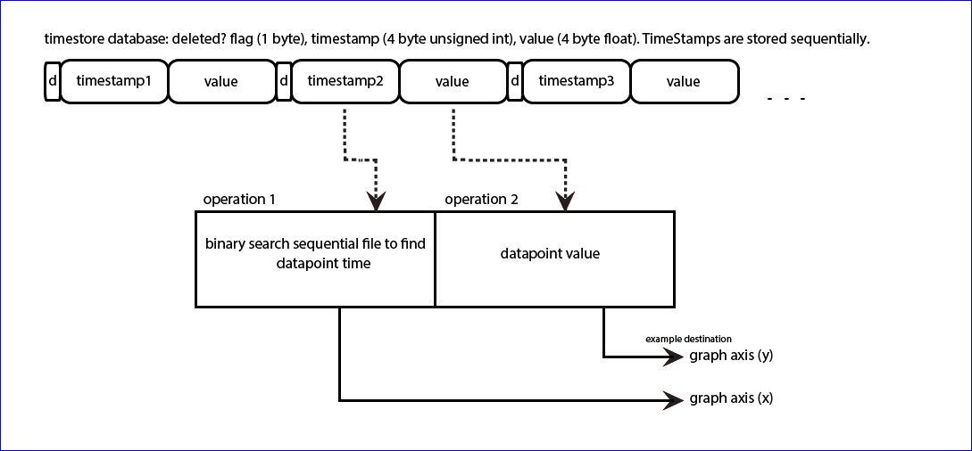 Variable Interval data file structure
